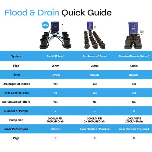 IWS Flood and Drain Standard Remote System