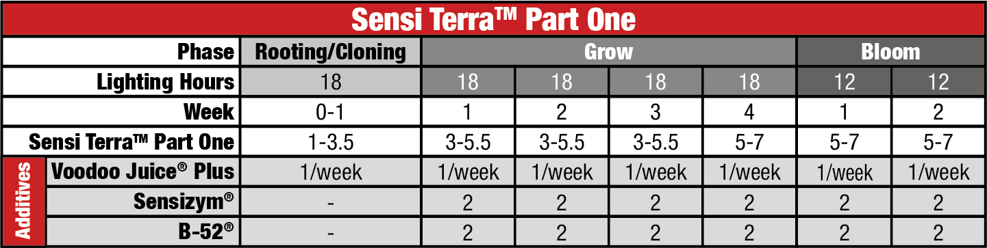 Advanced Nutrients - Sensi Terra Part One (Grow)