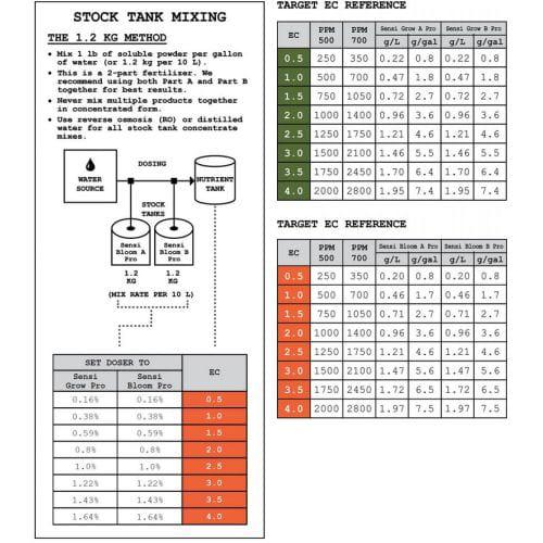Advanced Nutrients Sensi Grow A&B Powder